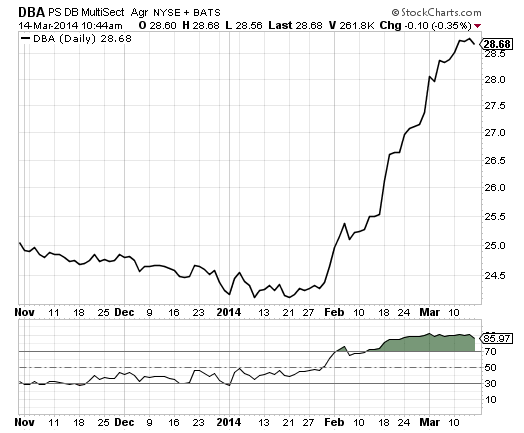 How to Make 8.7% Every 3 Months with this Agriculture ETF