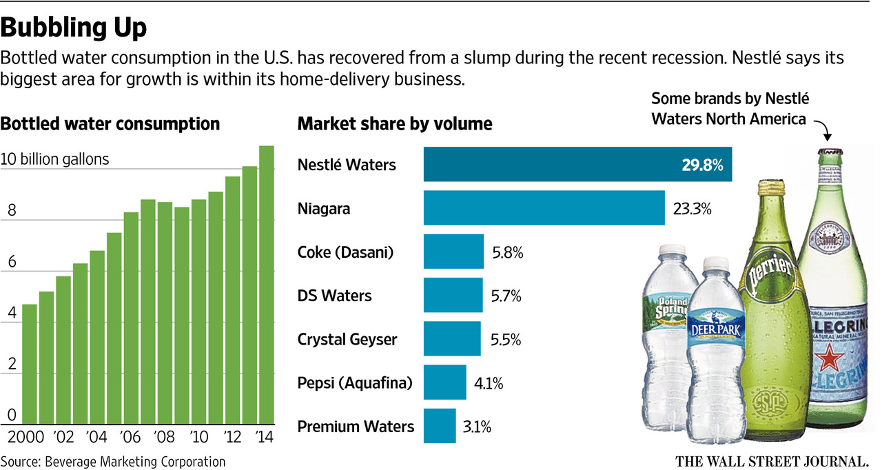 The Best Stock to Play the Bottled Water Craze