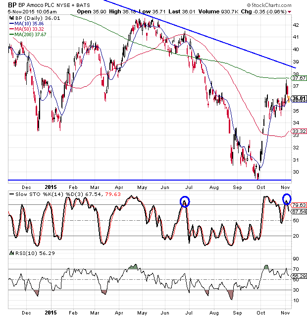 BP's Stock Bounce Faces Challenges