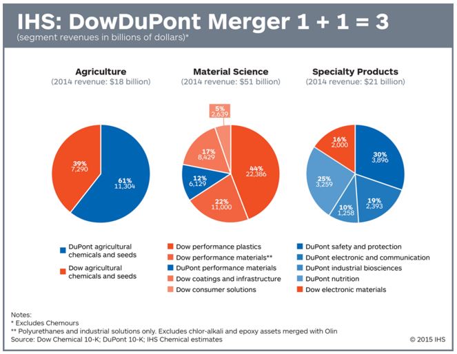 Let's Make a Deal Breaking Down the DuPontDow Merger