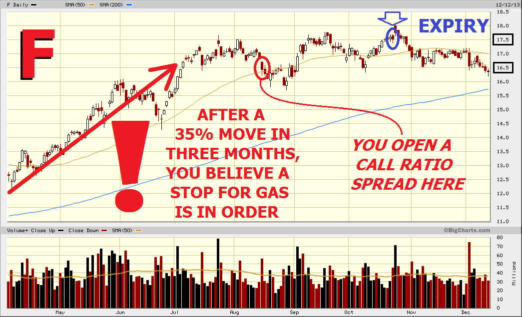 Options Trading Made Easy Call Ratio Spread