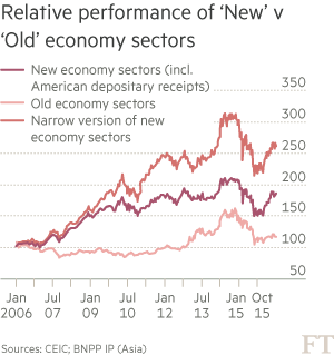 investing in China