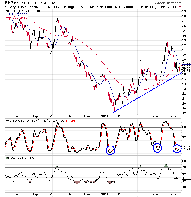 A New Trend for BHP Billiton Stock