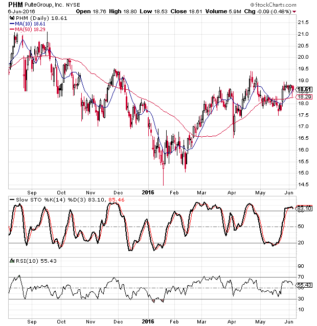 Housing Stocks Overbought and Hitting Resistance