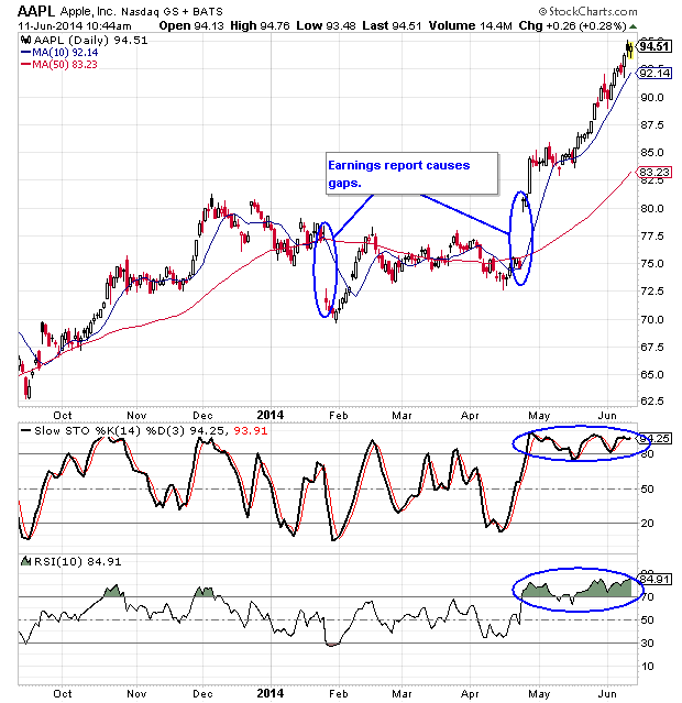 Apple Stock Chart Analysis (Nasdaq: AAPL)