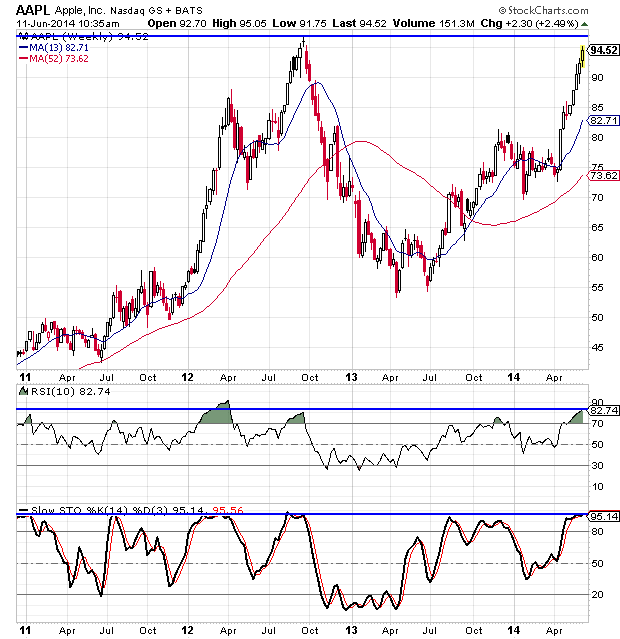 Apple Stock Chart Analysis (Nasdaq: AAPL)