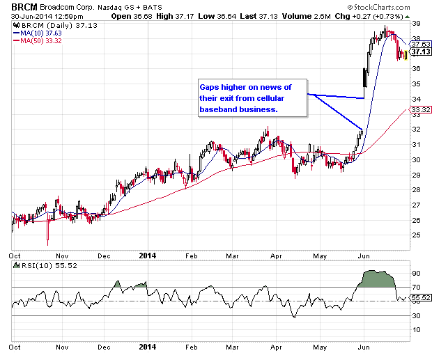 Stock Chart Analysis (Nasdaq BRCM)