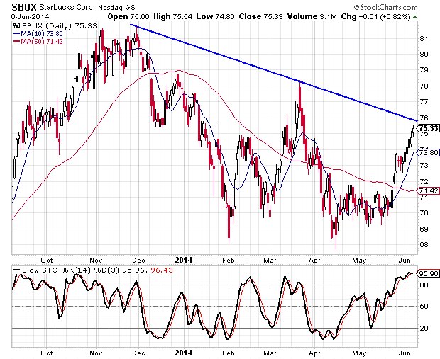 Starbucks Stock Chart Analysis (Nasdaq SBUX)