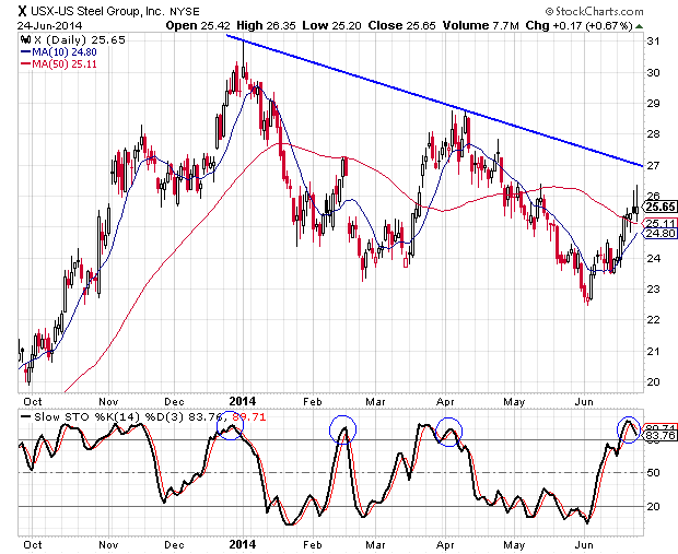US Steel Corp Stock Anlaysis (NYSE: X)