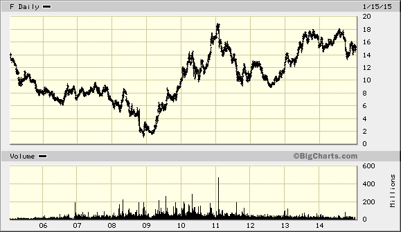 Ford 10-year chart 1-15-15