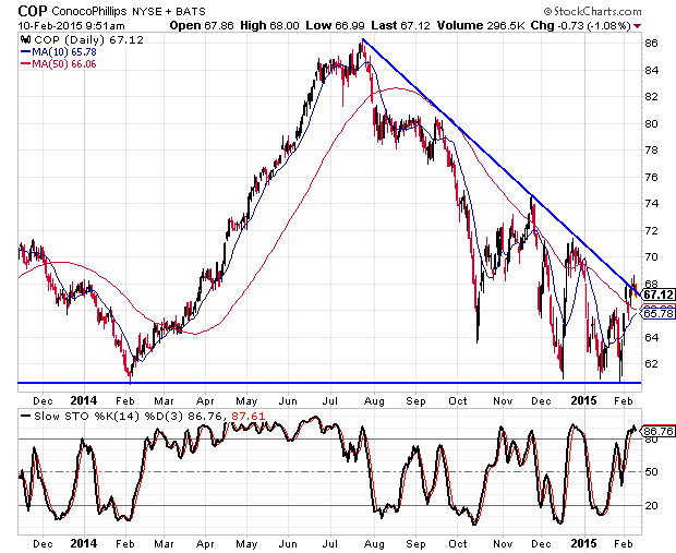 ConocoPhillips Stock Trying to Break Downtrend