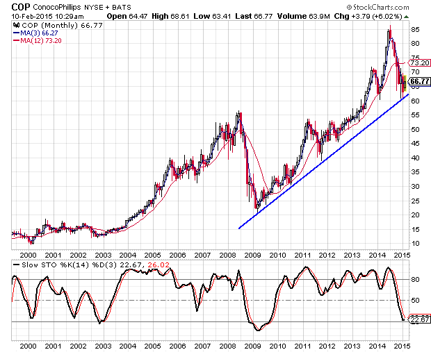 ConocoPhillips Stock Trying to Break Downtrend