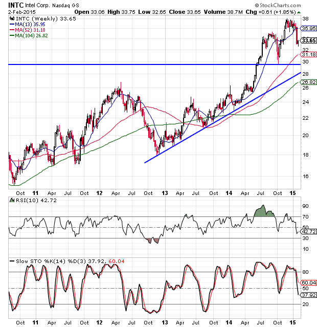 How to Trade Intel Stock Right Now