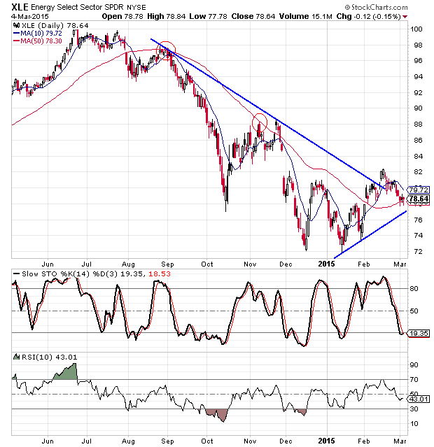 Energy Sector Dominates Bullish Scan