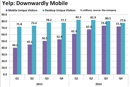 Yelp Earnings Another Huge Disappointment