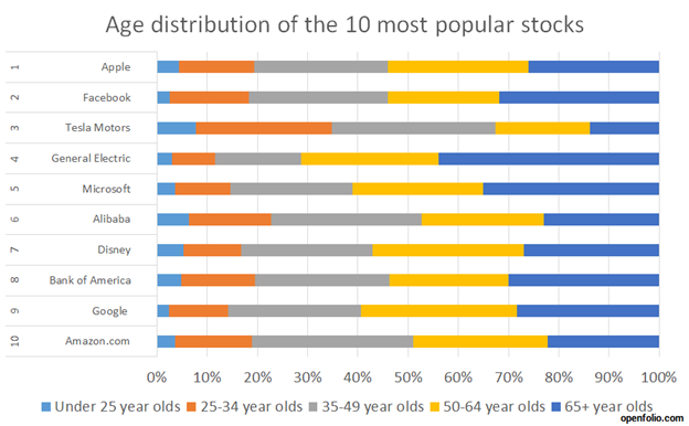 age-distribution-top-10-stocks