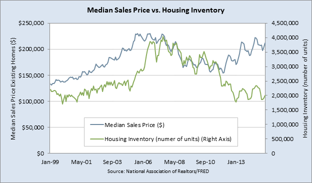 median-sales-price-vs-housing-inventory