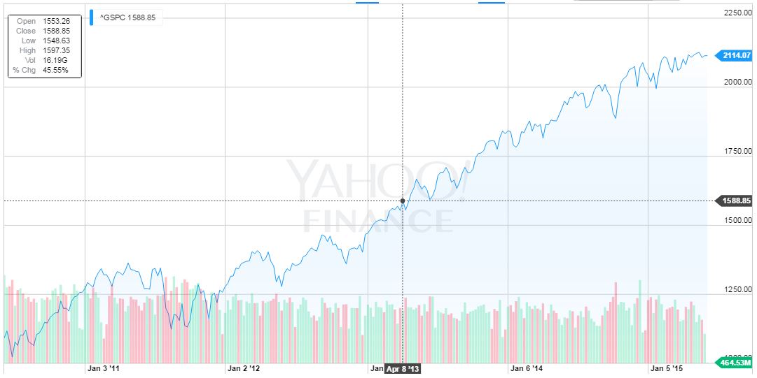 S&P-500-chart-2008-2015