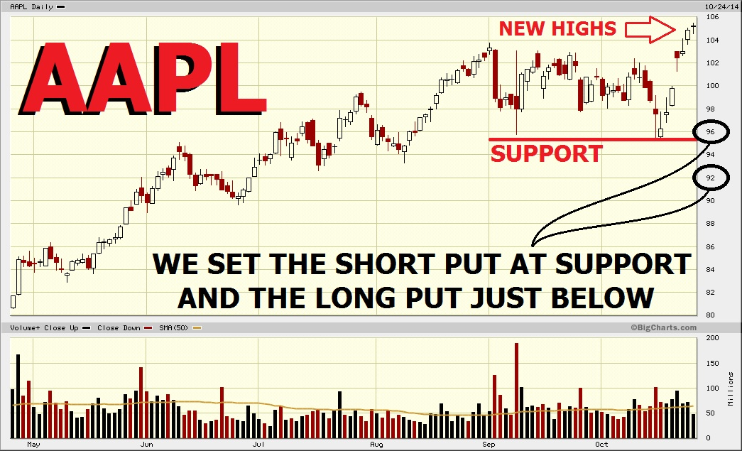 Options Strategies Made Easy: Credit Spreads