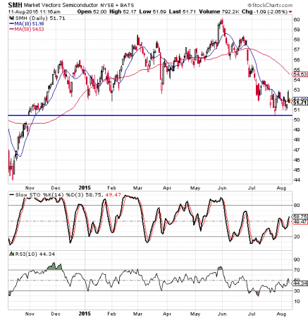 Further Downside for Chip ETF