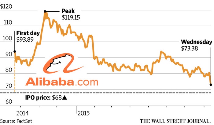 Alibaba stock price today