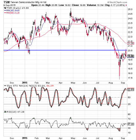 Taiwan Semiconductor Stock Poised for Another Move Down