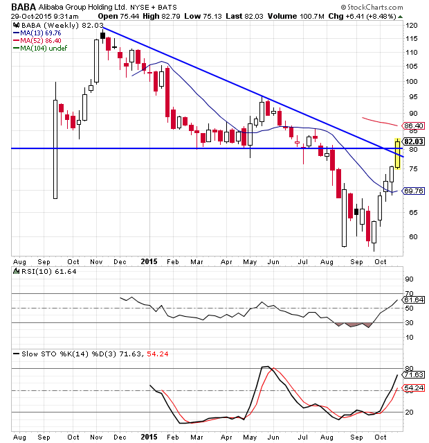 Alibaba Stock Breaks Above Downward Sloped Trend Line