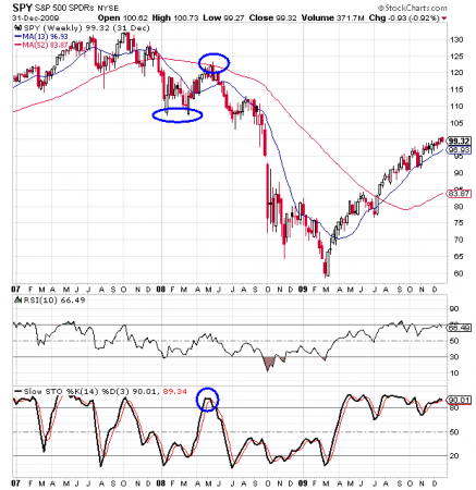 SPY Chart Starting to Look Like Early 2008