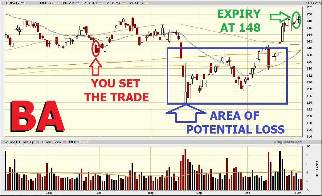 Options Trading Made Easy Synthetic Long Stock