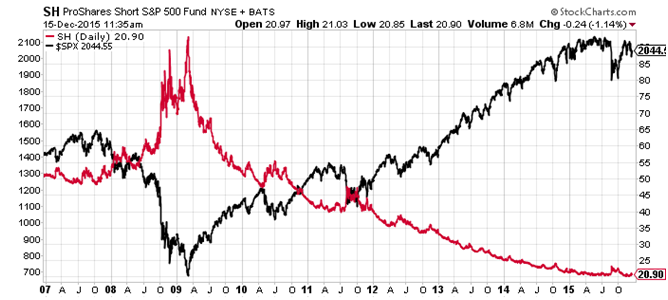 Stabilize Your Investment Portfolio With an Inverse ETF