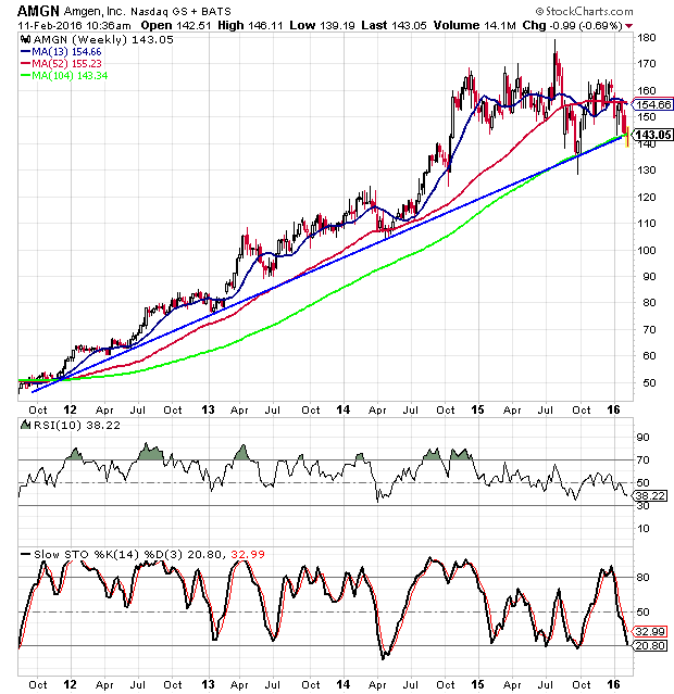 Amgen Stock Facing Critical Support