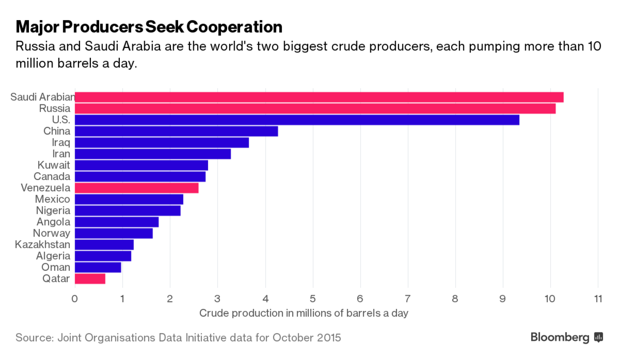 crude oil production
