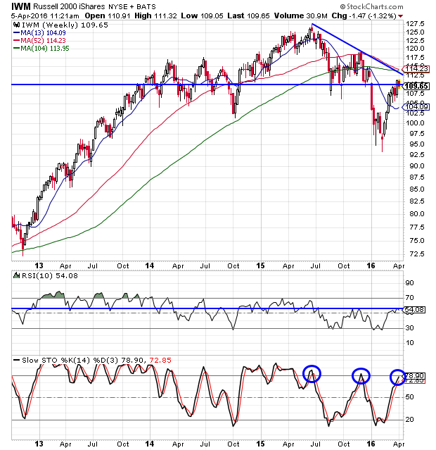 Russell 2000 ETF Faring Worse Than Other Index ETFs