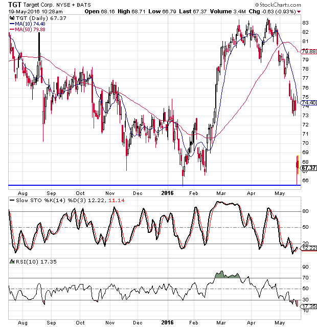 After Target Earnings, Time to Buy the Stock? Wyatt Investment Research