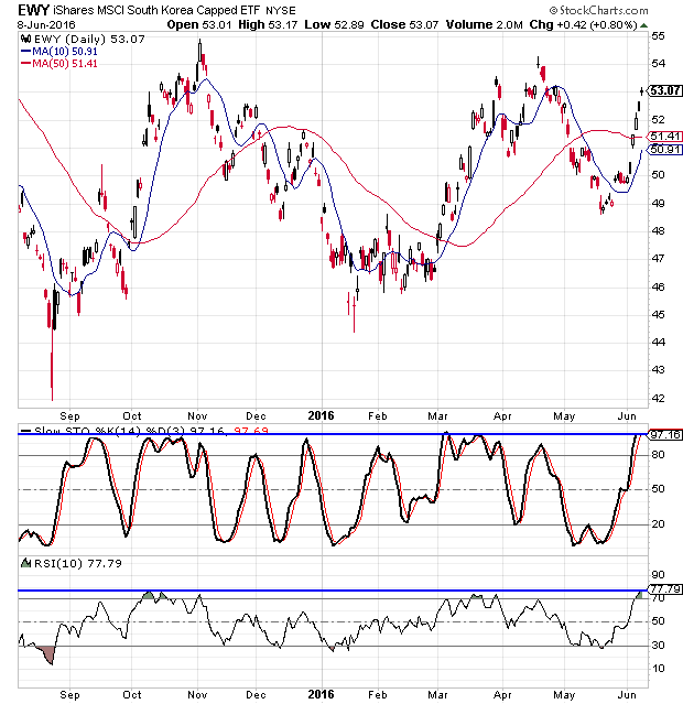 South Korea ETF Faces Hurdles