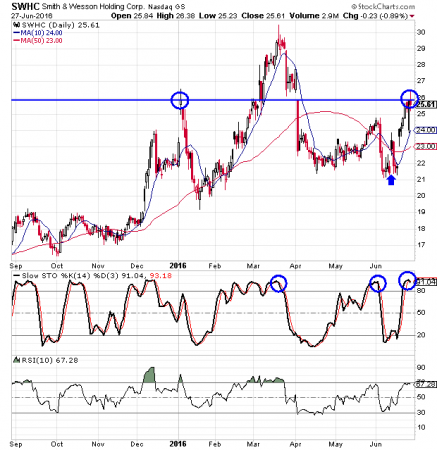 Smith & Wesson Stock Stalls at Critical Level