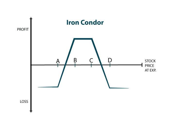 iron condor options