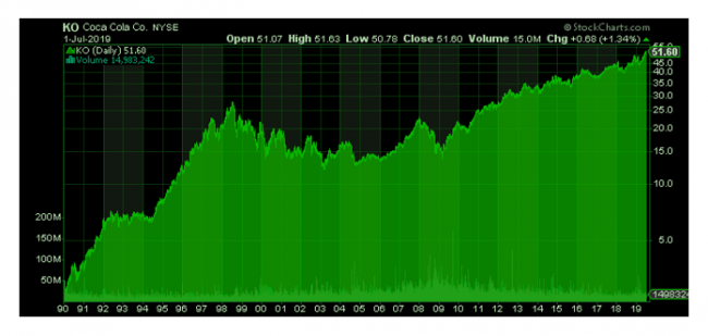 Coca Cola Dividend Claim 64 Dividend Just Like Warren Buffett