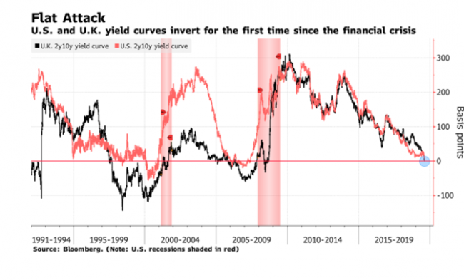 Recession Indicator Is Blinking Red