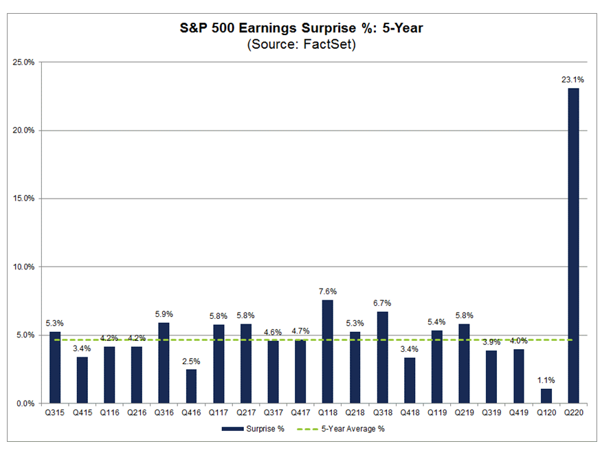 Third Quarter Earnings Season Ahead It’s High Time to Cash In